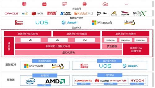 聚焦中国云生态建设 卓朗昆仑云的国产化进阶之路